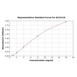 Standard Curve - Human CTNNA3 ELISA Kit (A314118) - Antibodies.com