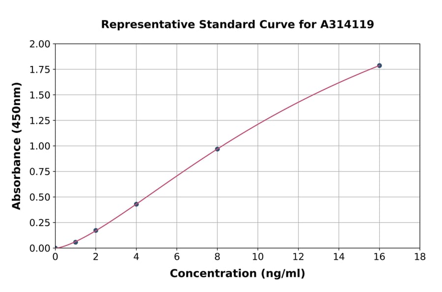 Standard Curve - Human DNAH5 ELISA Kit (A314119) - Antibodies.com