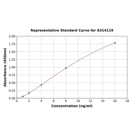 Standard Curve - Human DNAH5 ELISA Kit (A314119) - Antibodies.com