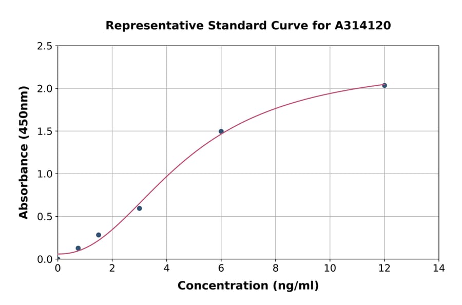 Standard Curve - Human Caspase-3 ELISA Kit (A314120) - Antibodies.com