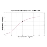 Standard Curve - Human Caspase-3 ELISA Kit (A314120) - Antibodies.com