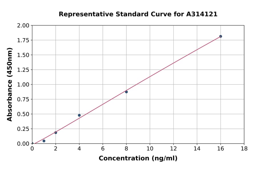Standard Curve - Human Tin2 ELISA Kit (A314121) - Antibodies.com