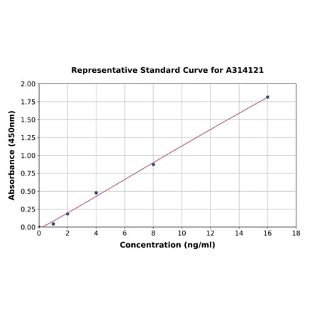 Standard Curve - Human Tin2 ELISA Kit (A314121) - Antibodies.com