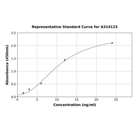 Standard Curve - Mouse Retinoic Acid Receptor beta ELISA Kit (A314123) - Antibodies.com