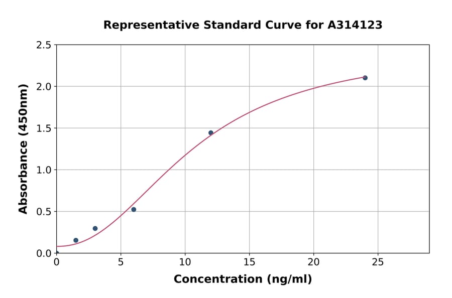Standard Curve - Mouse Retinoic Acid Receptor beta ELISA Kit (A314123) - Antibodies.com