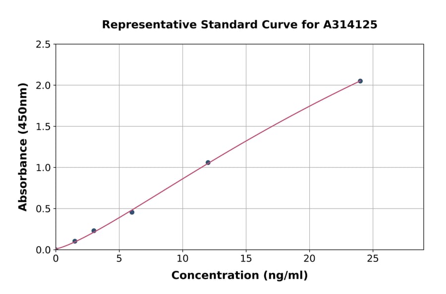 Standard Curve - Human Nestin ELISA Kit (A314125) - Antibodies.com