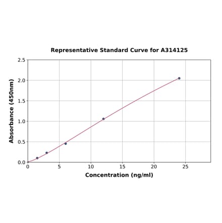 Standard Curve - Human Nestin ELISA Kit (A314125) - Antibodies.com