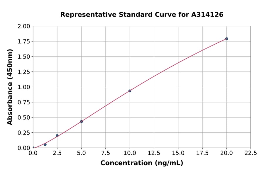 Standard Curve - Human Phospholamban ELISA Kit (A314126) - Antibodies.com