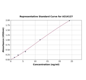Standard Curve - Human PARP1 ELISA Kit (A314127) - Antibodies.com