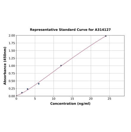 Standard Curve - Human PARP1 ELISA Kit (A314127) - Antibodies.com