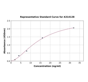 Standard Curve - Mouse MMP3 ELISA Kit (A314128) - Antibodies.com