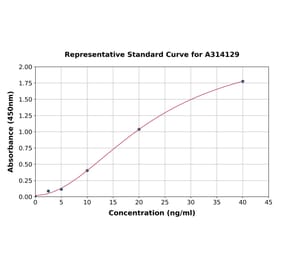 Standard Curve - Human Topoisomerase I ELISA Kit (A314129) - Antibodies.com