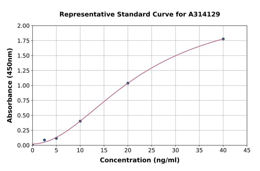 Standard Curve - Human Topoisomerase I ELISA Kit (A314129) - Antibodies.com