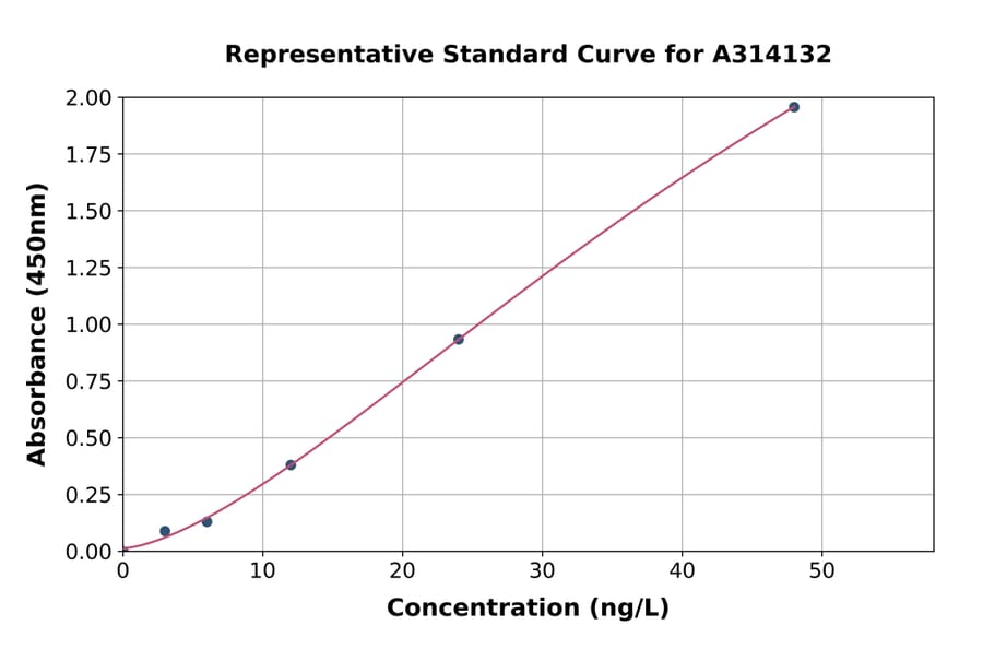 Standard Curve - Mouse BMP7 ELISA Kit (A314132) - Antibodies.com
