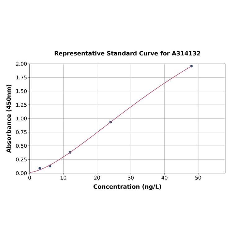 Standard Curve - Mouse BMP7 ELISA Kit (A314132) - Antibodies.com