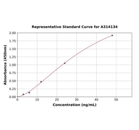 Standard Curve - Human MAGE3 ELISA Kit (A314134) - Antibodies.com