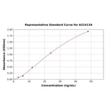 Standard Curve - Human MAGE3 ELISA Kit (A314134) - Antibodies.com