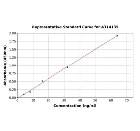 Standard Curve - Human Glycogenin 1 ELISA Kit (A314135) - Antibodies.com