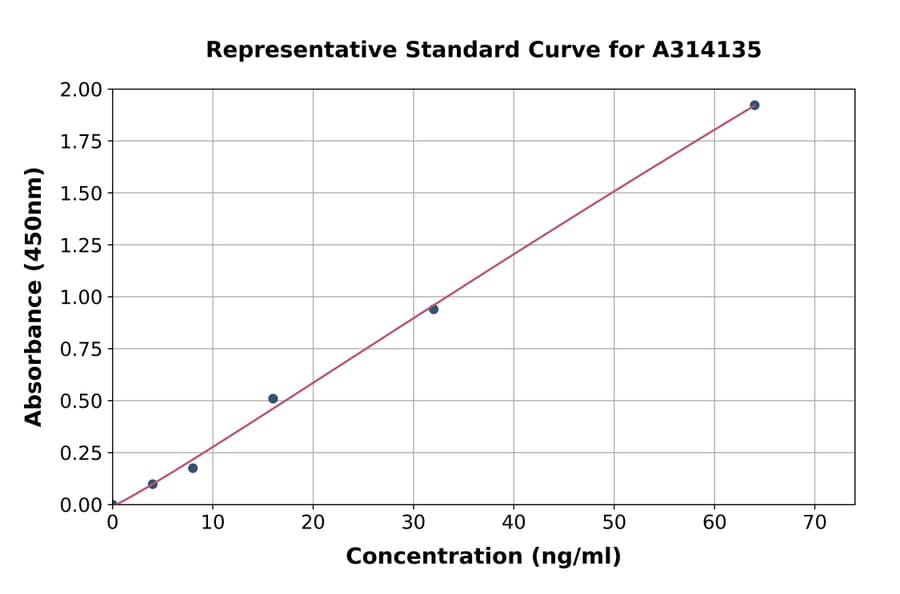 Standard Curve - Human Glycogenin 1 ELISA Kit (A314135) - Antibodies.com