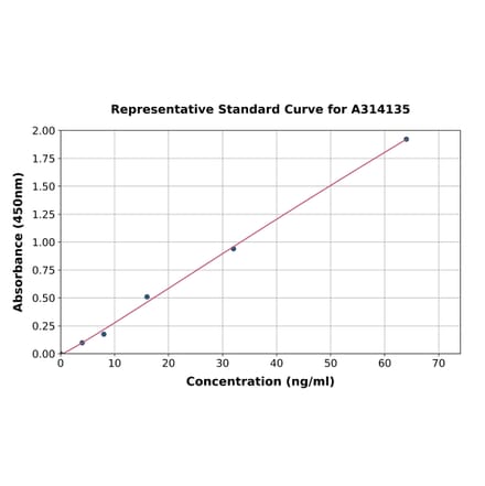 Standard Curve - Human Glycogenin 1 ELISA Kit (A314135) - Antibodies.com