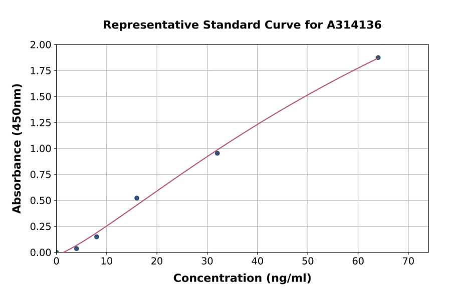 Standard Curve - Human Laminin 2 alpha ELISA Kit (A314136) - Antibodies.com