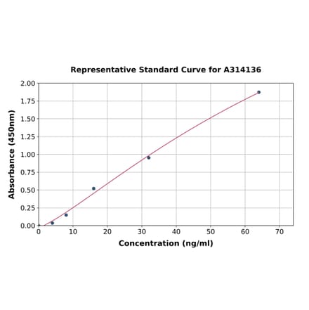 Standard Curve - Human Laminin 2 alpha ELISA Kit (A314136) - Antibodies.com