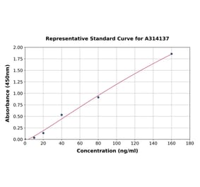 Standard Curve - Human IDH2 ELISA Kit (A314137) - Antibodies.com