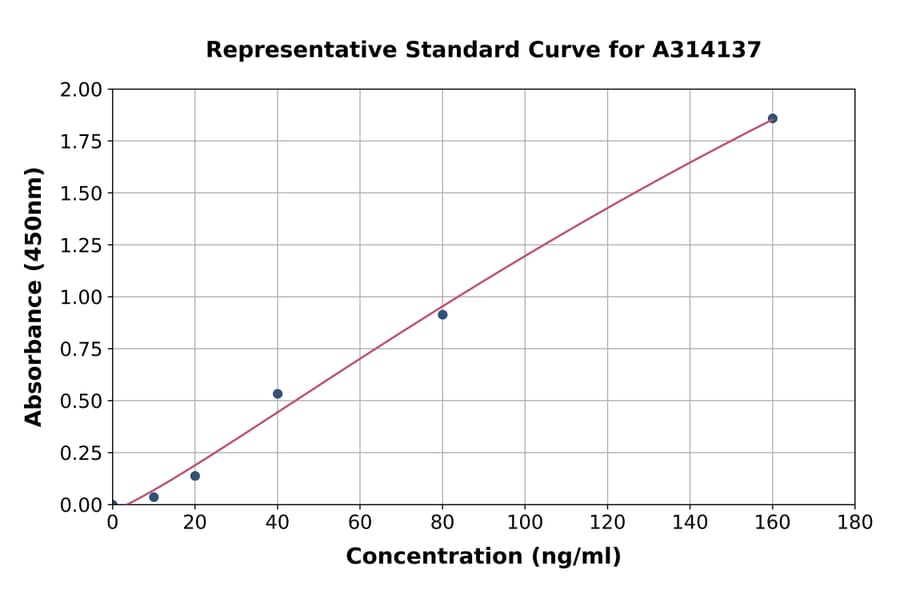 Standard Curve - Human IDH2 ELISA Kit (A314137) - Antibodies.com