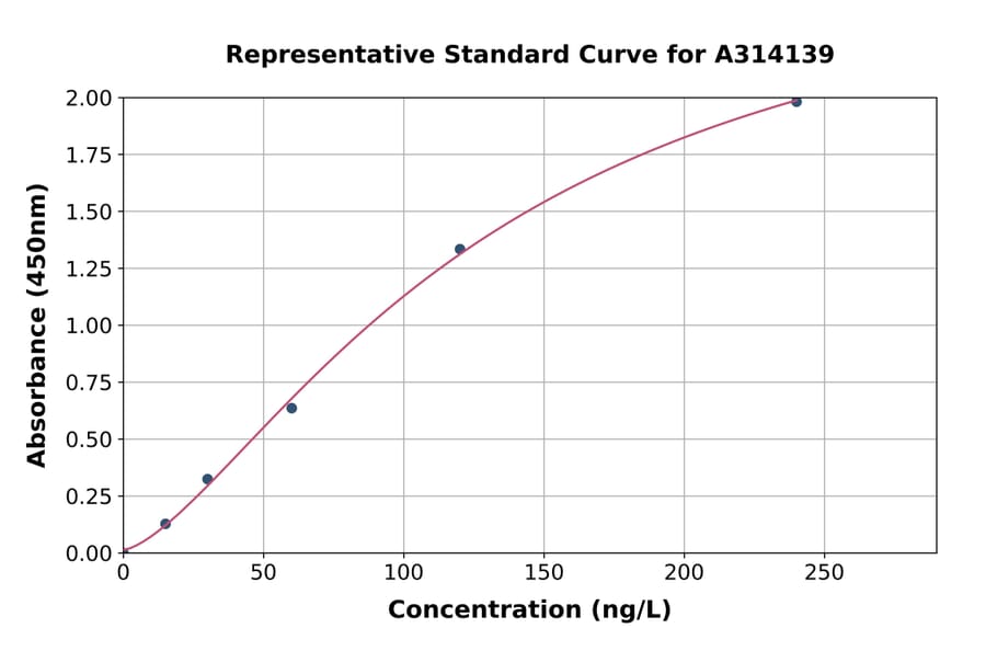 Standard Curve - Mouse Eph Receptor B4 / HTK ELISA Kit (A314139) - Antibodies.com