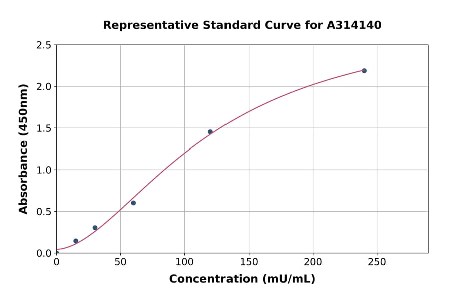 Standard Curve - Mouse Glutathione Peroxidase 3 / GPx-3 ELISA Kit (A314140) - Antibodies.com