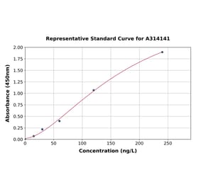 Standard Curve - Human beta Defensin 1 ELISA Kit (A314141) - Antibodies.com