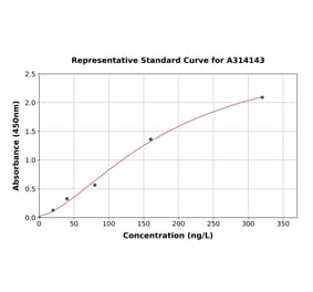 Standard Curve - Human Aspartate beta Hydroxylase ELISA Kit (A314143) - Antibodies.com