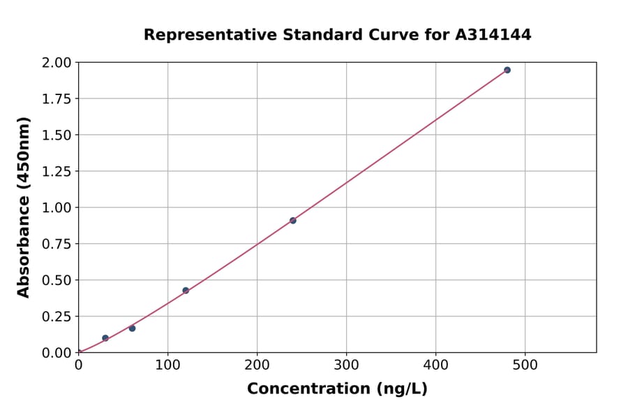 Standard Curve - Mouse Aromatase ELISA Kit (A314144) - Antibodies.com