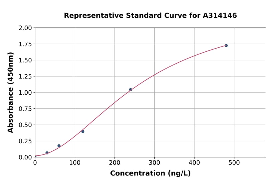 Standard Curve - Human Sulfatase 1 / SULF1 ELISA Kit (A314146) - Antibodies.com