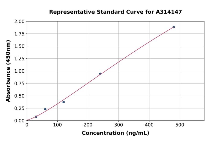 Standard Curve - Mouse UMOD ELISA Kit (A314147) - Antibodies.com
