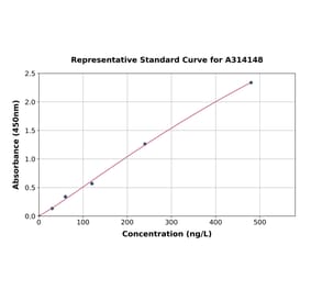 Standard Curve - Mouse CNTF ELISA Kit (A314148) - Antibodies.com