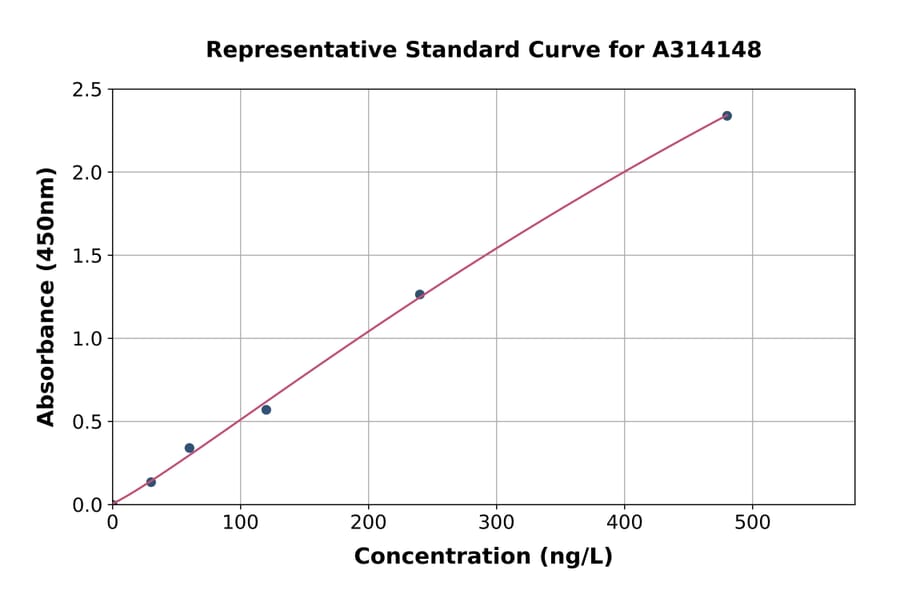 Standard Curve - Mouse CNTF ELISA Kit (A314148) - Antibodies.com