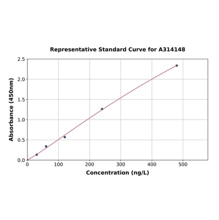 Standard Curve - Mouse CNTF ELISA Kit (A314148) - Antibodies.com