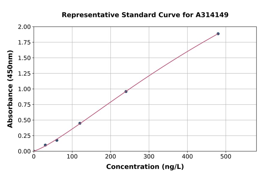 Standard Curve - Mouse Xanthine Oxidase ELISA Kit (A314149) - Antibodies.com