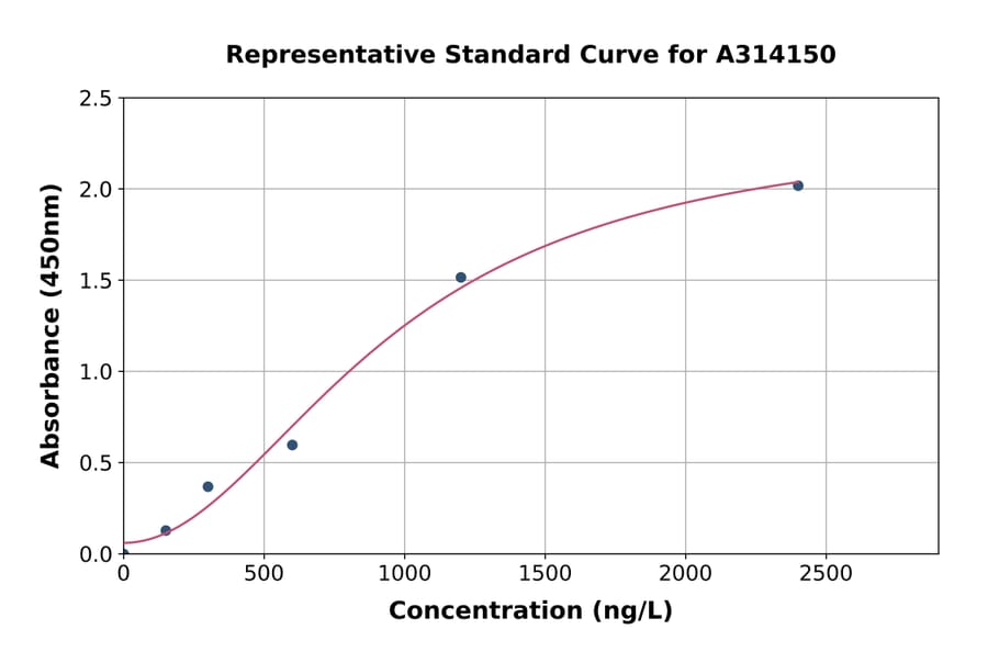 Standard Curve - Human Golgin 97 ELISA Kit (A314150) - Antibodies.com