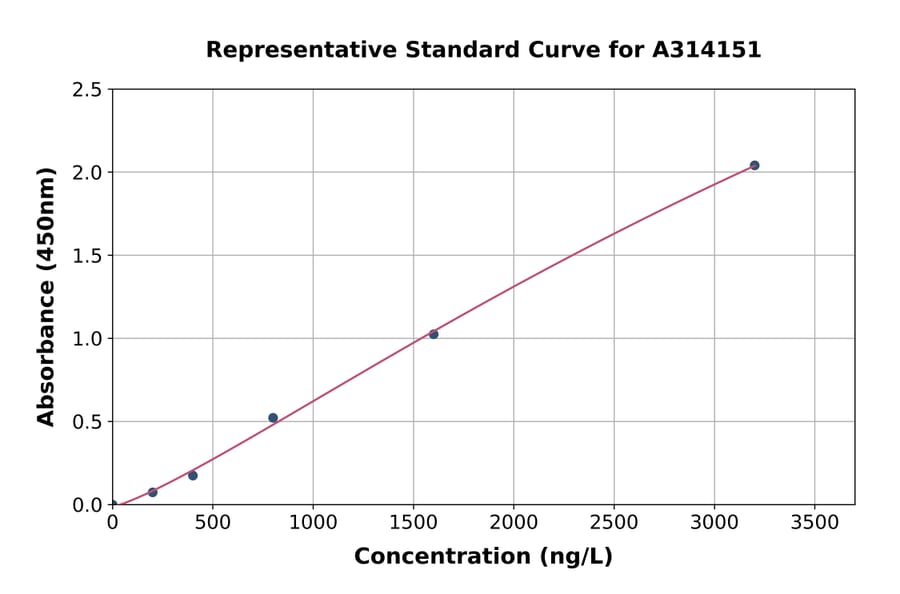 Standard Curve - Human eIF4EBP1 ELISA Kit (A314151) - Antibodies.com