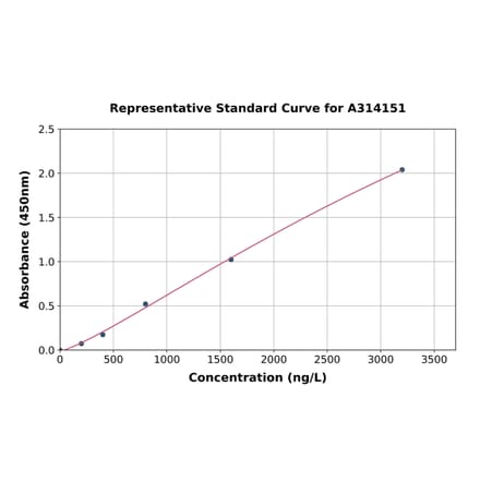 Standard Curve - Human eIF4EBP1 ELISA Kit (A314151) - Antibodies.com
