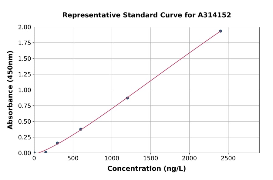 Standard Curve - Human SELS ELISA Kit (A314152) - Antibodies.com