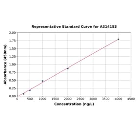 Standard Curve - Human CAGE1 ELISA Kit (A314153) - Antibodies.com