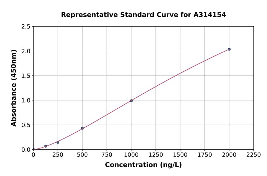 Standard Curve - Human KCNE1 ELISA Kit (A314154) - Antibodies.com