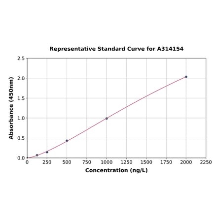Standard Curve - Human KCNE1 ELISA Kit (A314154) - Antibodies.com