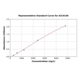 Standard Curve - Human Synaptophysin ELISA Kit (A314156) - Antibodies.com