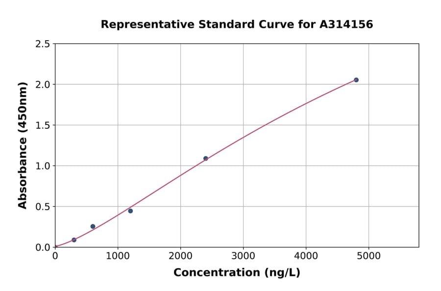 Standard Curve - Human Synaptophysin ELISA Kit (A314156) - Antibodies.com