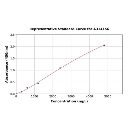 Standard Curve - Human Synaptophysin ELISA Kit (A314156) - Antibodies.com