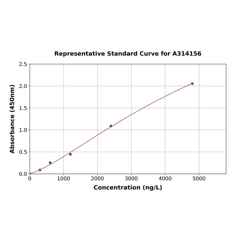 Standard Curve - Human Synaptophysin ELISA Kit (A314156) - Antibodies.com